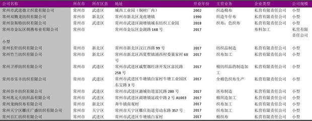 常州市棉织造加工行业企业名录2018版1210家