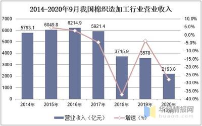 2020年棉织造加工行业发展现状及趋势分析「图」